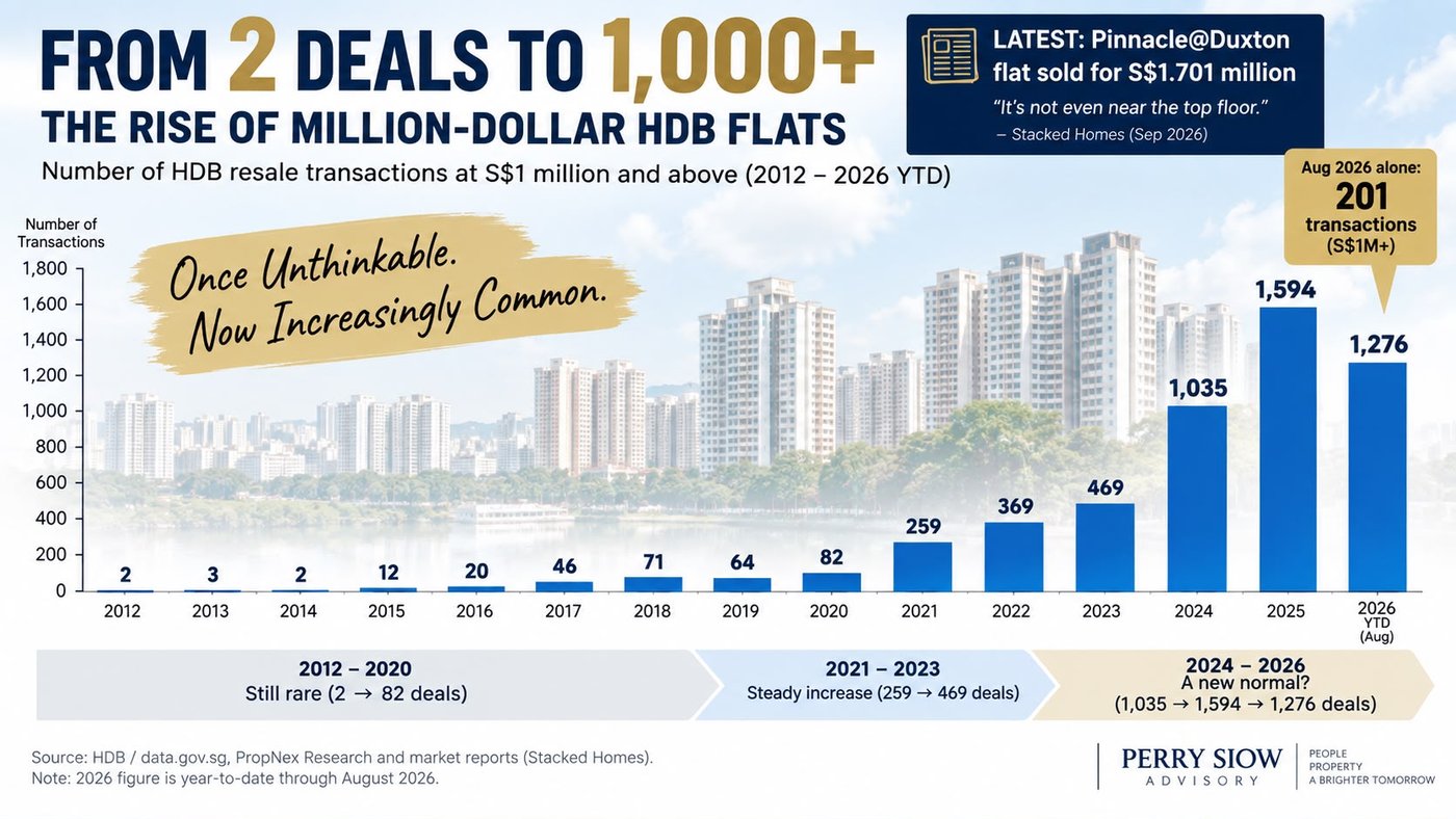 From One-Million to Two: Where Are HDB Prices Heading?