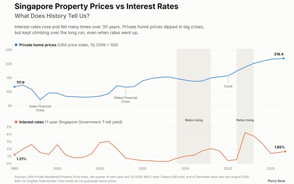 Singapore Property Prices vs Interest Rates: What Does History Tell Us?
