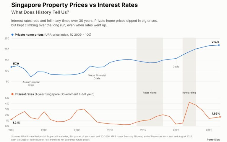 Singapore Property Prices vs Interest Rates: What Does History Tell Us?