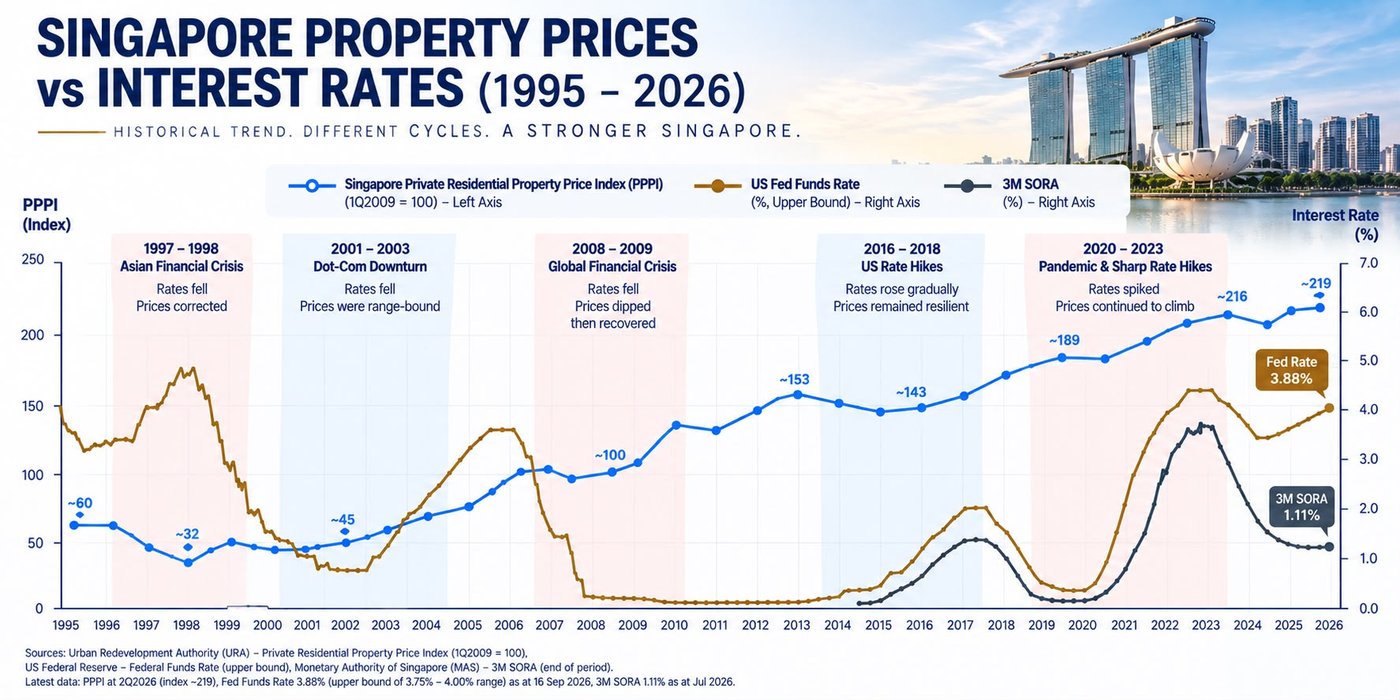 Singapore Property Prices vs Interest Rates: What Does History Tell Us?