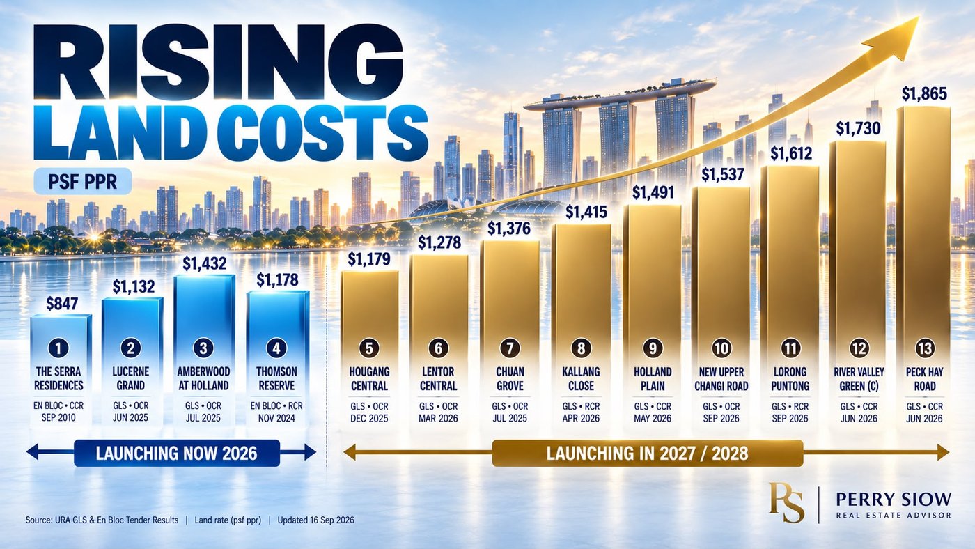 Singapore Property Prices vs Interest Rates: What Does History Tell Us?