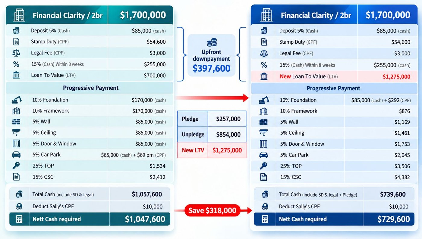 Sally's S$1.7 million home: cash required when pledging versus unpledging