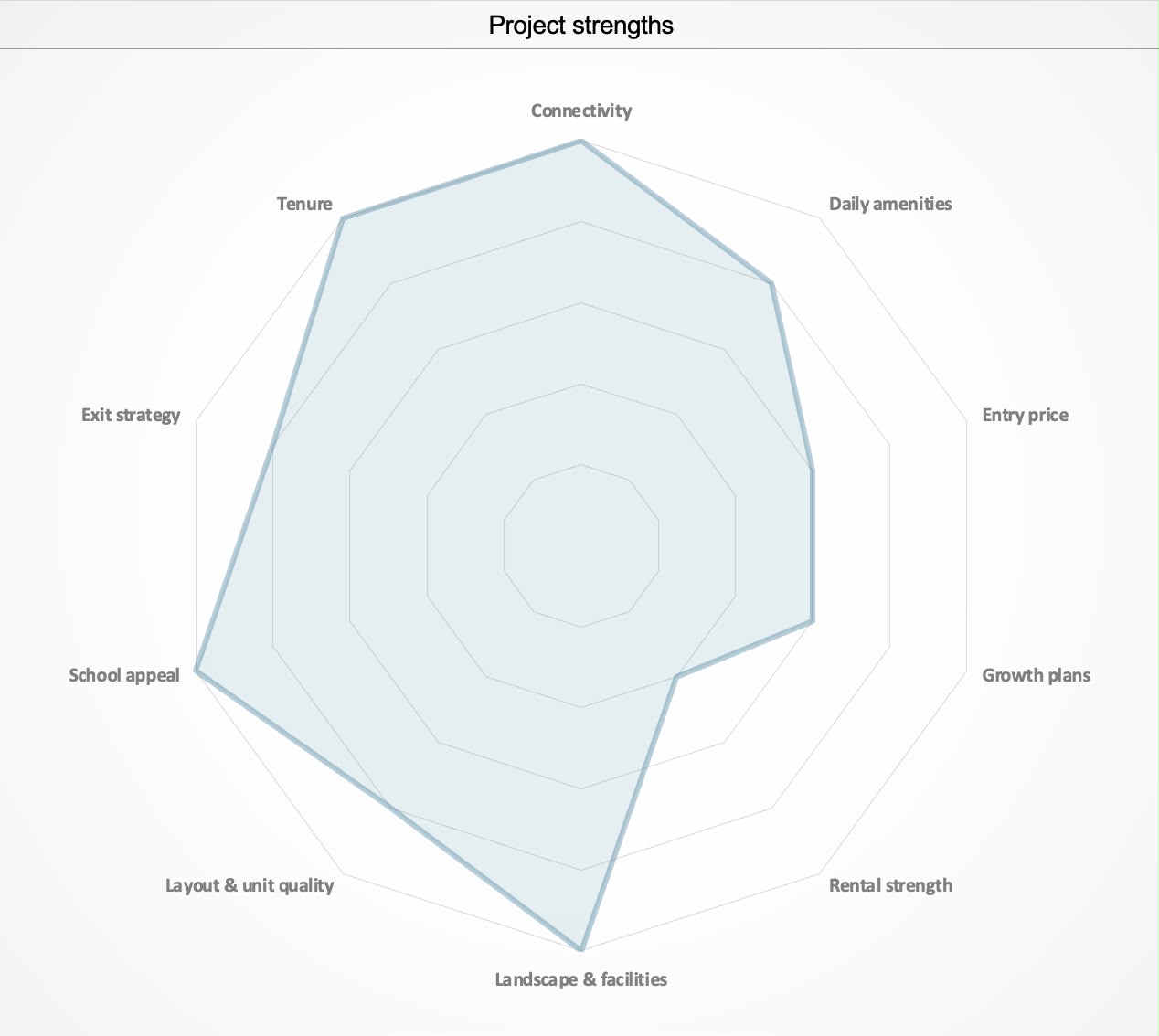 Property Radar chart showing a project's strengths across ten criteria