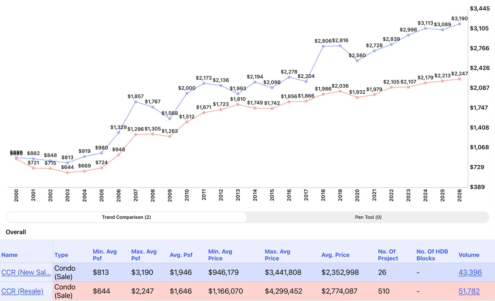 CCR price trend chart for new launch and resale condominiums, 2000 to 2026