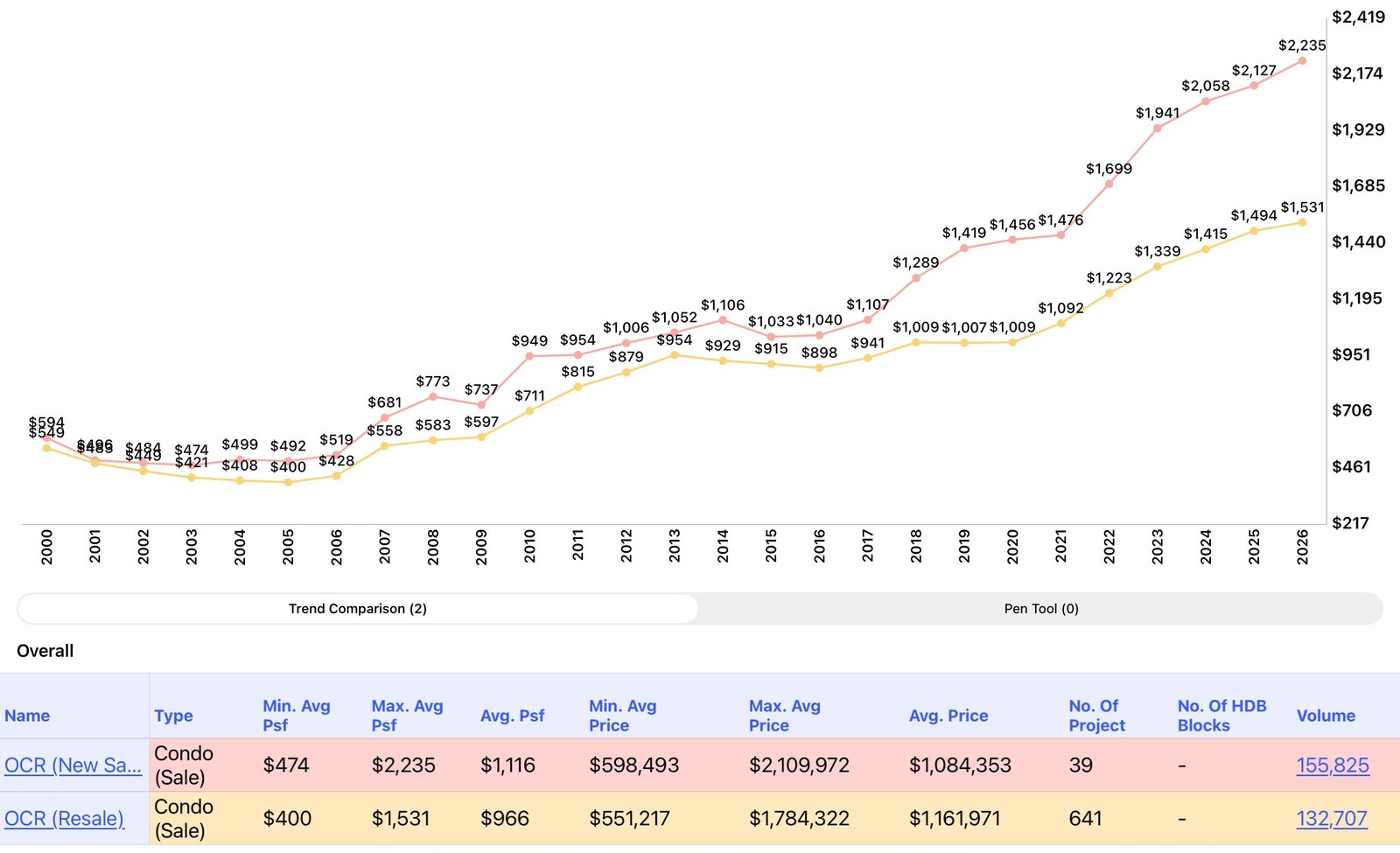 OCR price trend chart for new launch and resale condominiums, 2000 to 2026