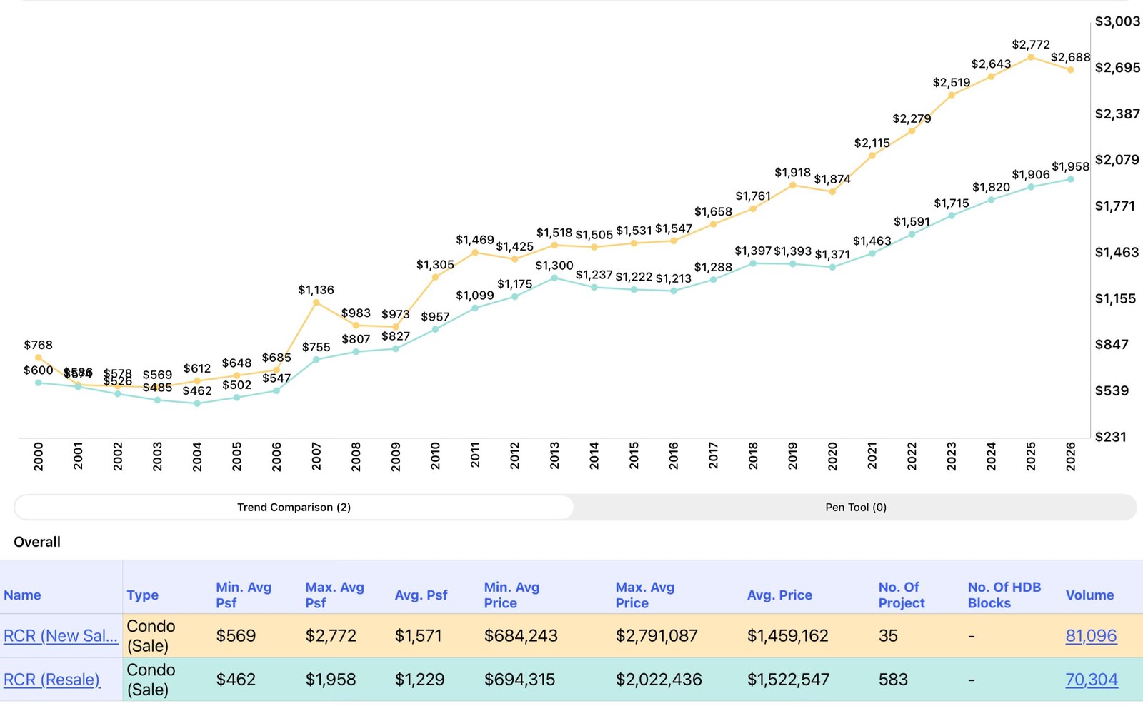 RCR price trend chart for new launch and resale condominiums, 2000 to 2026